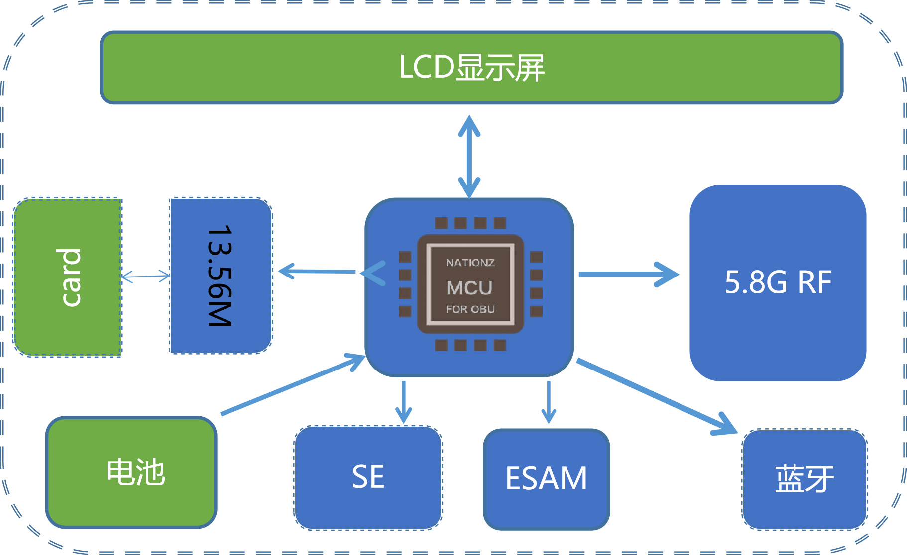 NWF580单片式OBU解决规划 NWF580单片式OBU解决规划