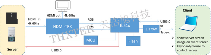 USB KVM采集规划 USB KVM采集规划