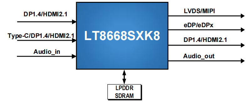 龙迅LT8668SX 龙迅LT8668SX