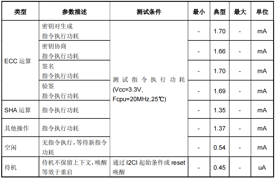 HSC32I1功耗