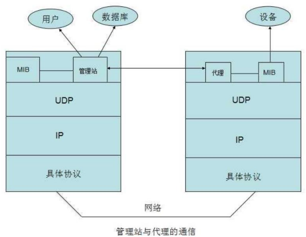 基于FreeRTOS+LwIP的SNMP实现规划