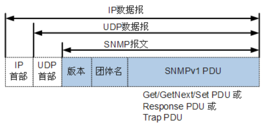SNMPv1报文体式 