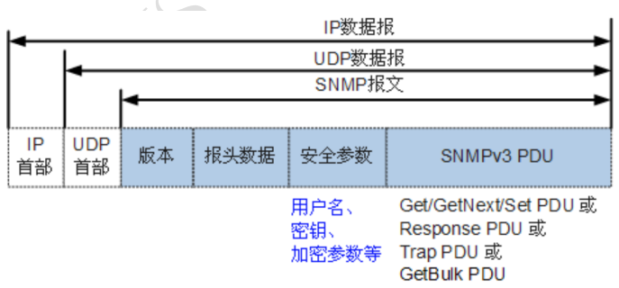 SNMPv3报文体式 