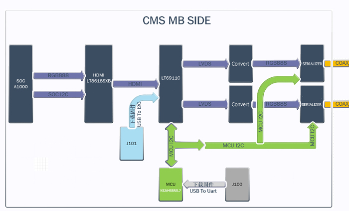 CMS主控视频传送解决规划框图 CMS主控视频传送解决规划框图