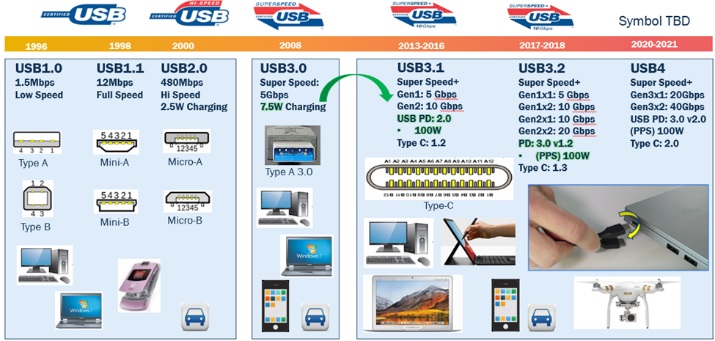 USB快率规范