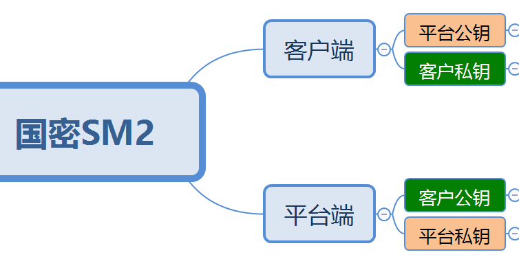国民技术N32S003/ N32S032_SM2国密算法API接口注明--LETOU乐投科技