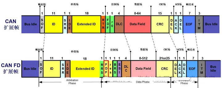 CAN扩大帧 CAN扩大帧