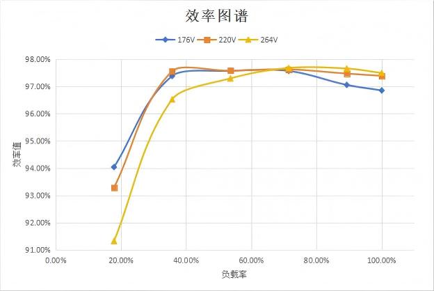 图 2-15 整机效能曲线