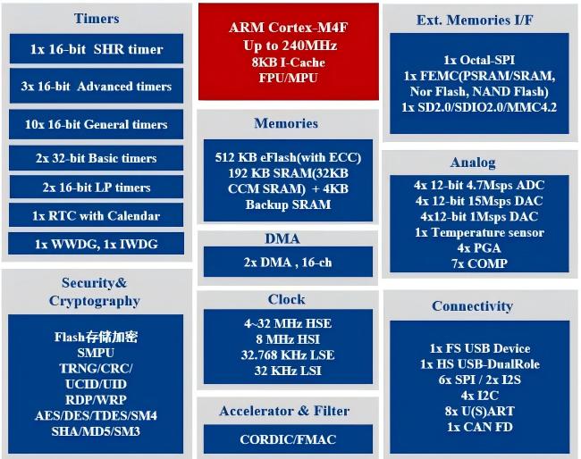 图 3-3 N32H474 系列 MCU 系统资源总览
