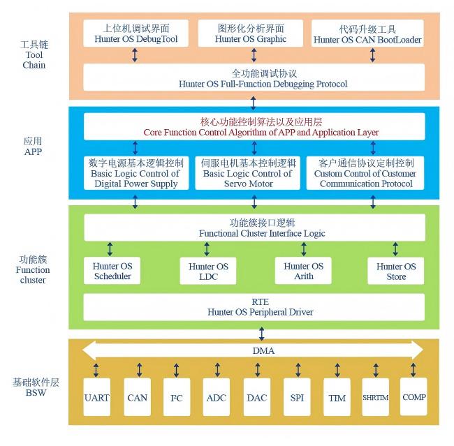 图 4-1 Hunter OS 架构图