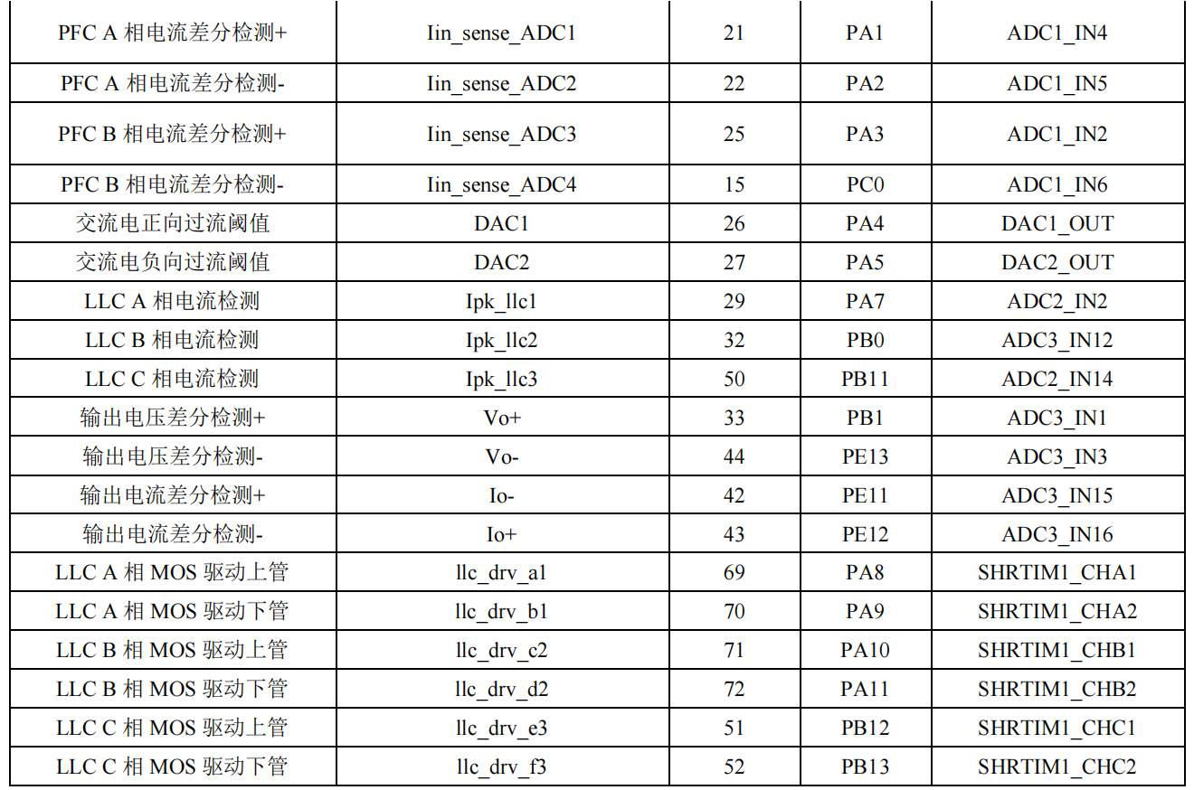 表 4-1 MCU 关键表设引脚界说2