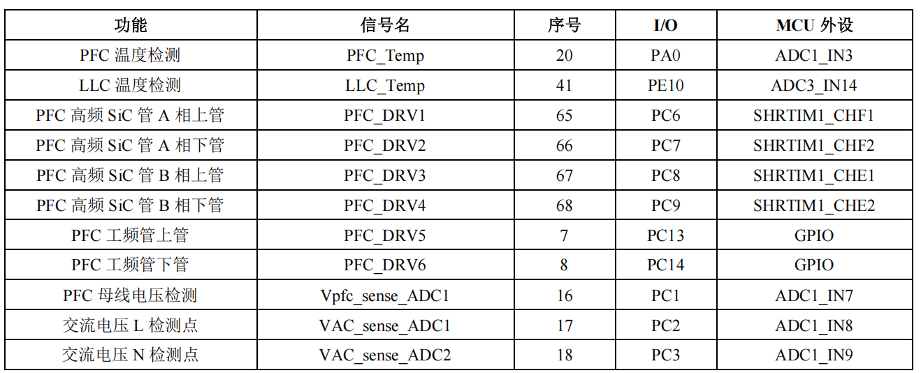 表 4-1 MCU 关键表设引脚界说1